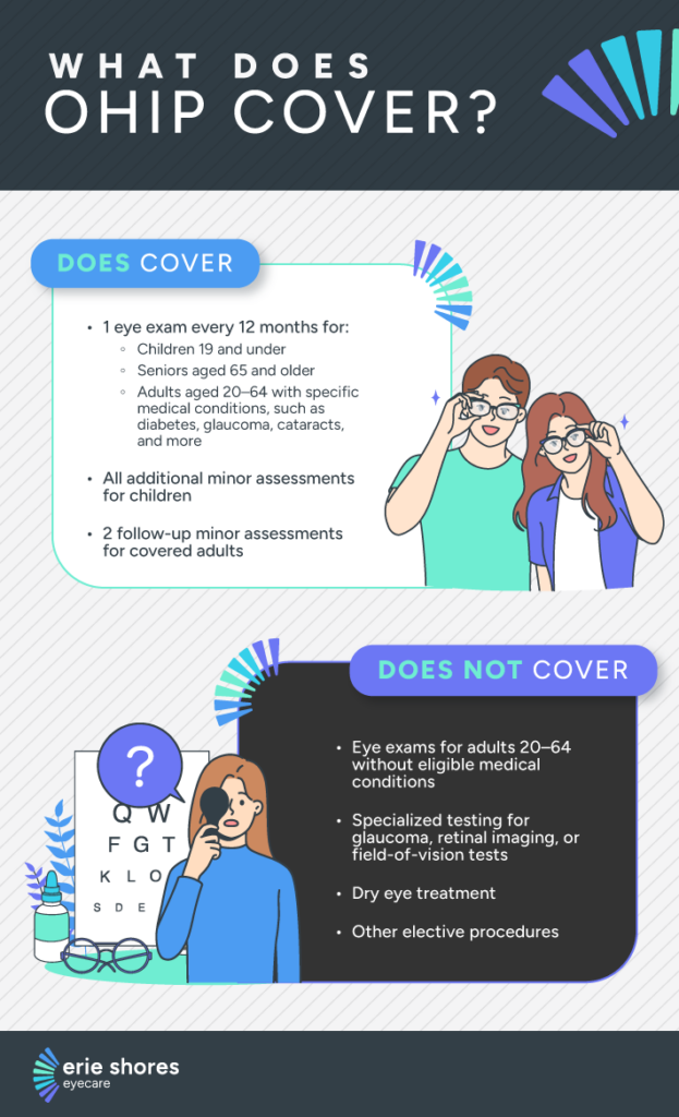 an infographic highlighting what parts of an eye exam are covered by OHIP and which parts are not.