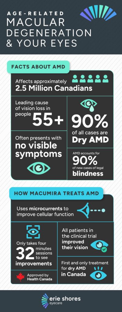 Infographic titled 'Age-Related Macular Degeneration & Your Eyes' by Erie Shores Eyecare. It provides facts about AMD (Age-related Macular Degeneration): affects about 2.5 million Canadians, leading cause of vision loss in people aged 55+, often has no visible symptoms, 90% of cases are Dry AMD, and causes 90% of new legal blindness cases. The infographic explains that Macumira treats AMD using microcurrents to improve cellular function. Four 32-minute sessions can show improvements. Clinical trial participants all improved their vision. Macumira is the first and only treatment for Dry AMD in Canada, approved by Health Canada.