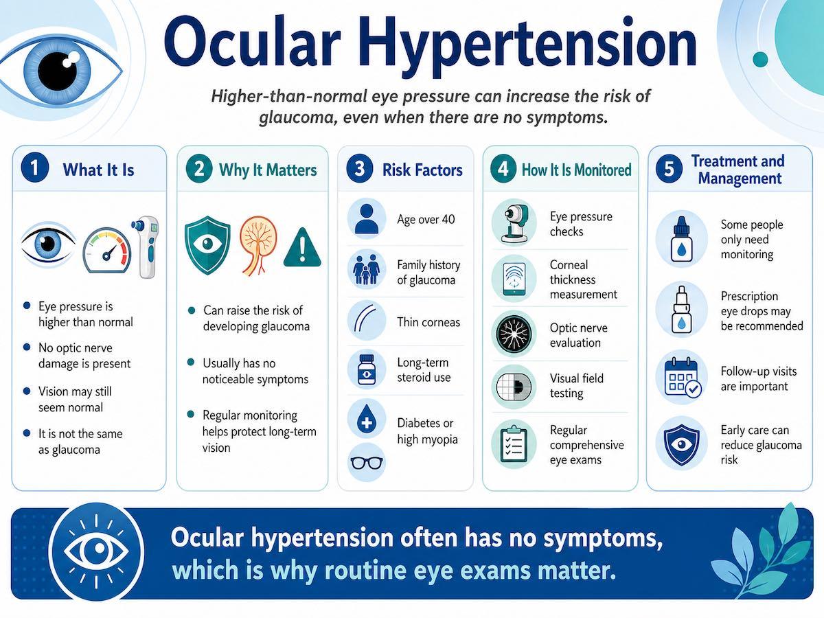 Infographic with explanation of hypertension along with risk factors and management.